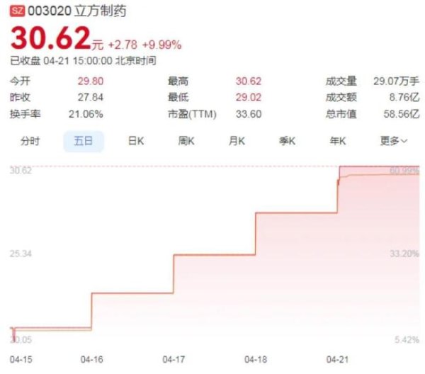 诚信双盈 拿下首仿斩获五连板！立方制药补位进攻强生，百亿“聪明药”暗战升级
