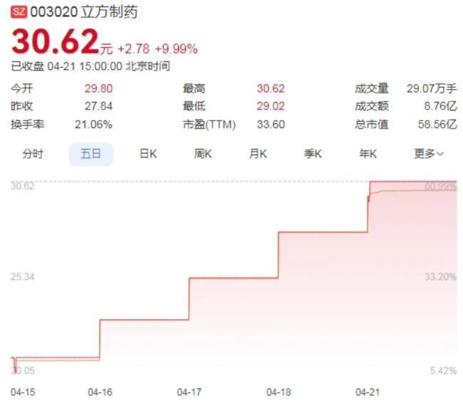 拿下首仿斩获五连板！立方制药补位进攻强生，百亿“聪明药”暗战升级
