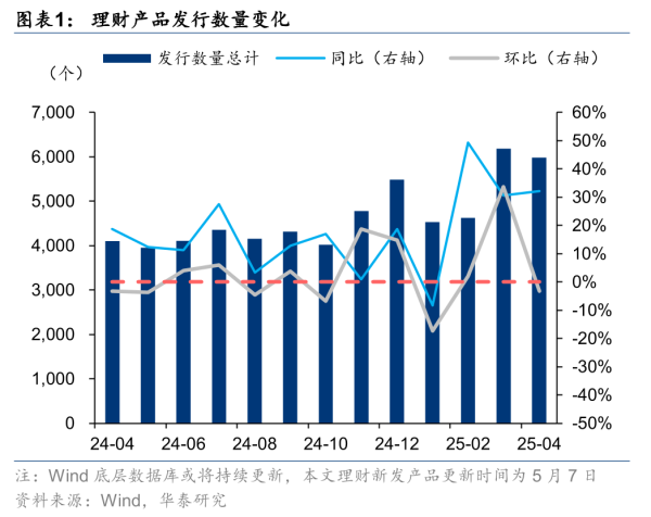东兴资本配资 华泰证券：股票ETF放量，理财收益回暖