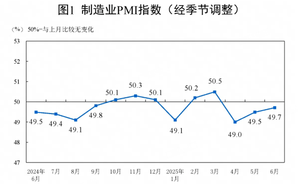 郑州配资网 6月份制造业采购经理指数继续回升 新订单指数回升至扩张区间