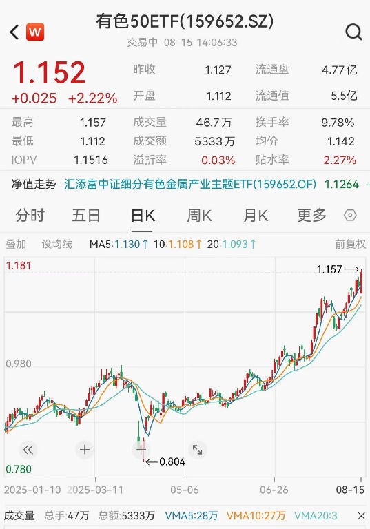 策略联盟 “反内卷先锋”有色走强！盛和资源、洛阳钼业涨超4%，有色50ETF(159652)涨超2%创新高！盘中获净申购1800万份