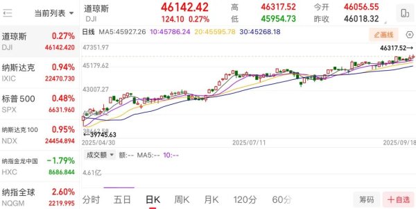 沪深策略 齐创新高！芯片巨头暴涨！