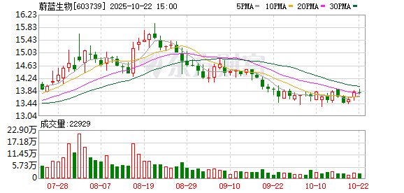 恒运资本 蔚蓝生物：关于获得新兽药注册证书的公告
